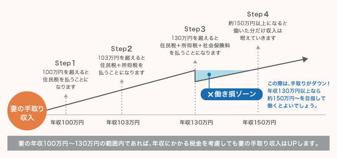 扶養枠について