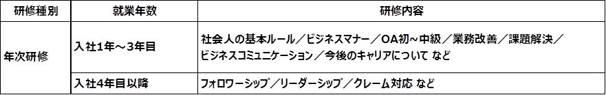 【表】年次研修概要