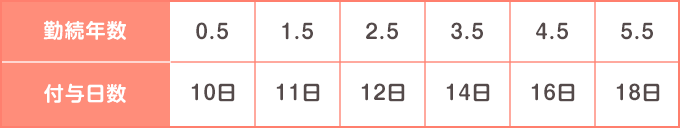 【表】週5日勤務の場合の付与日数